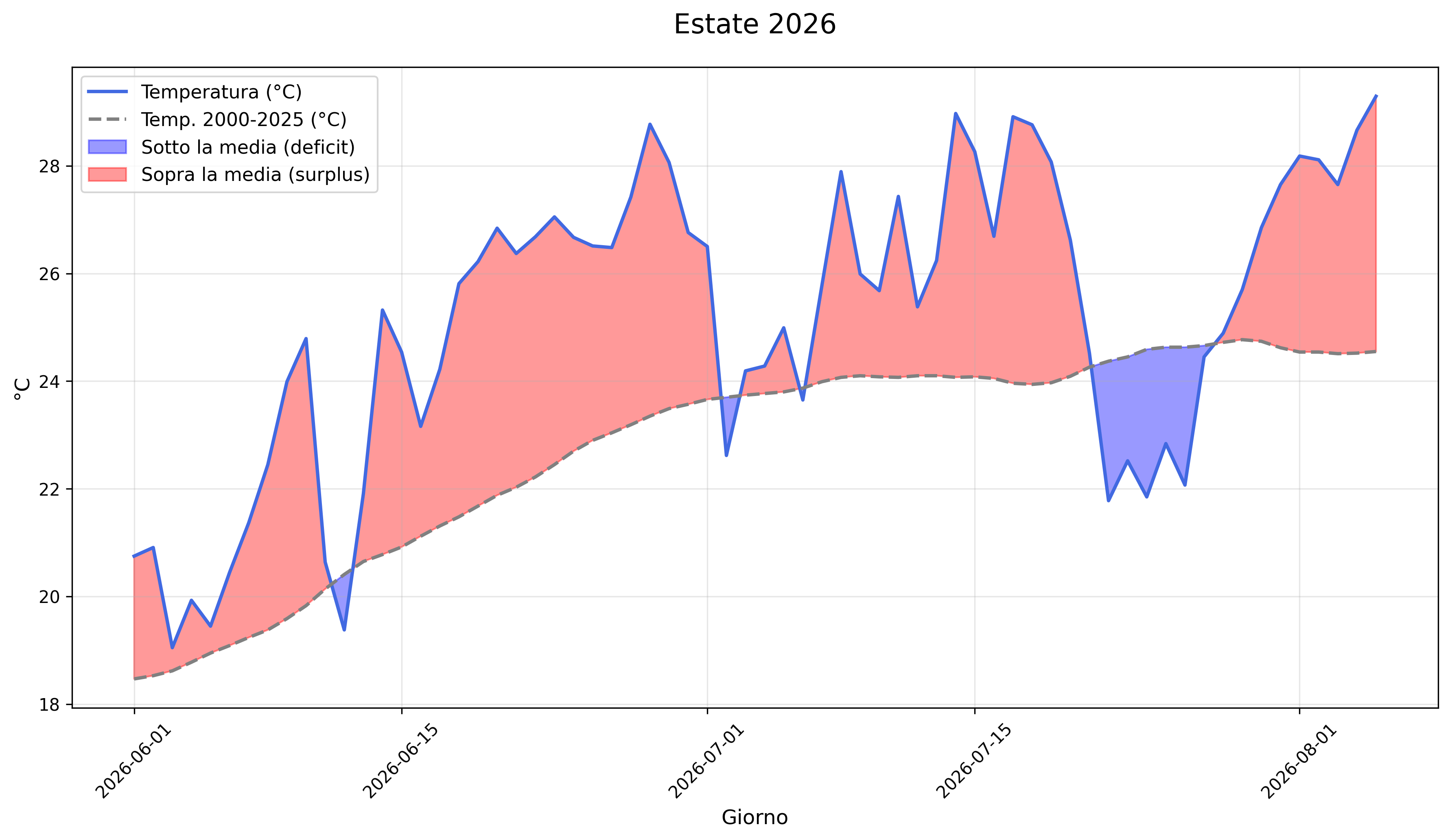 temperatura giornaliera 2026